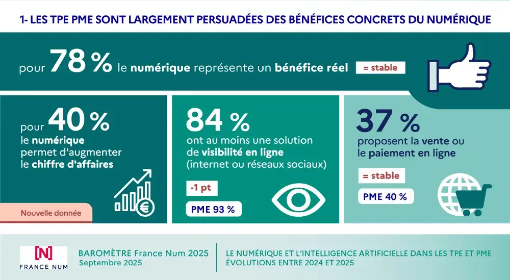 Baromètre France Num 2025 : 10 chiffres clés TPE/Artisans 1 Graphiques et statistiques du baromètre numérique 2025 pour TPE et artisans